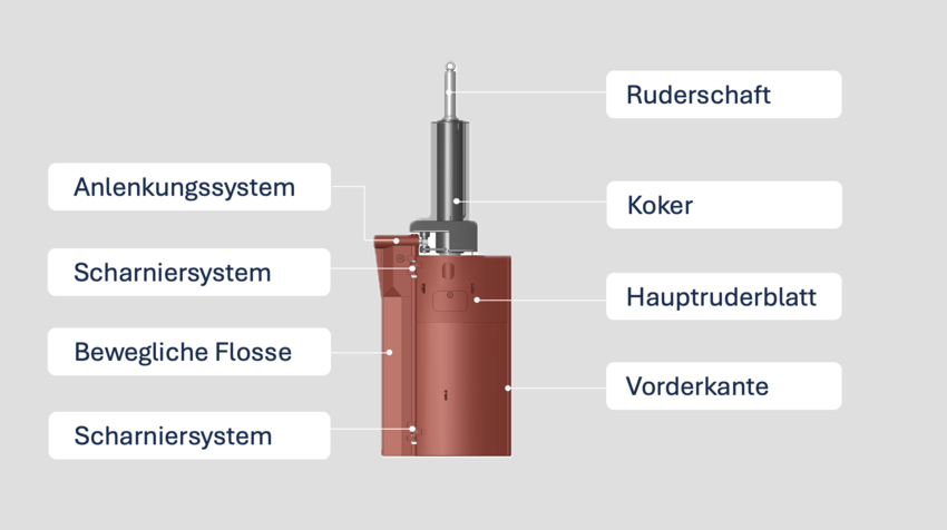 Illustration of a Becker flap rudder with text listing ist major elements in german 