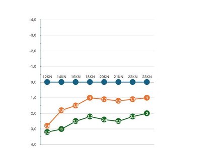 Graphic showing comparison of rudder efficiency with becker rudder outperforming the competition, even compared with shipyard-owned full spade rudders