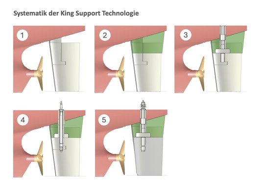 Five-part graphics of the systematics of the Becker King Support Technology