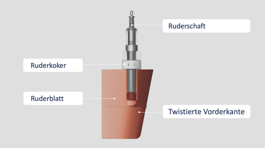 Graphic showing the structure of the Becker Twist Rudder with text elements in german